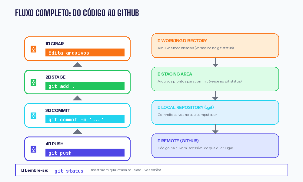 Fluxo de Comandos Git