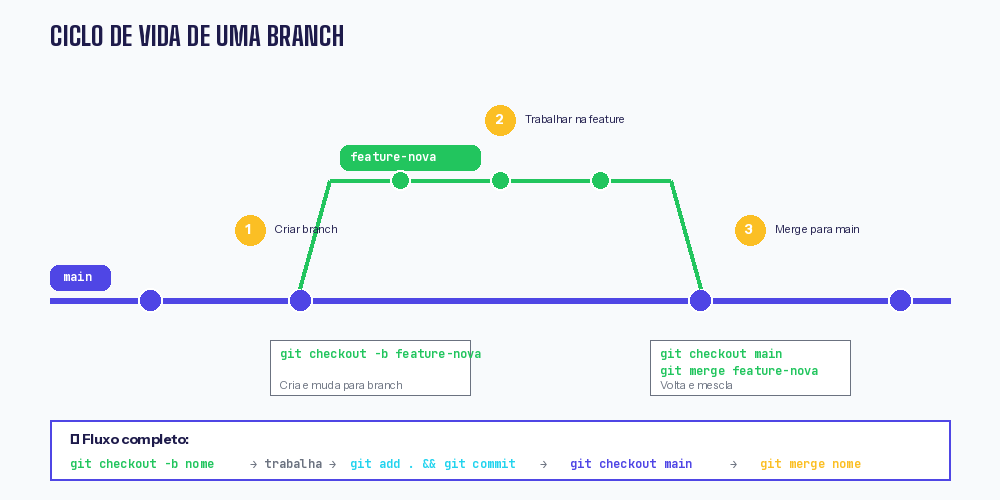 Ciclo de Branch