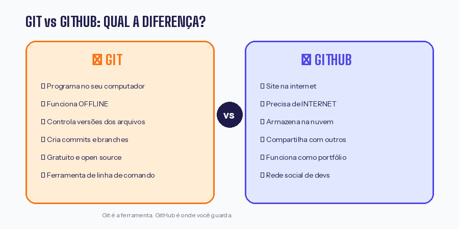 Git vs GitHub