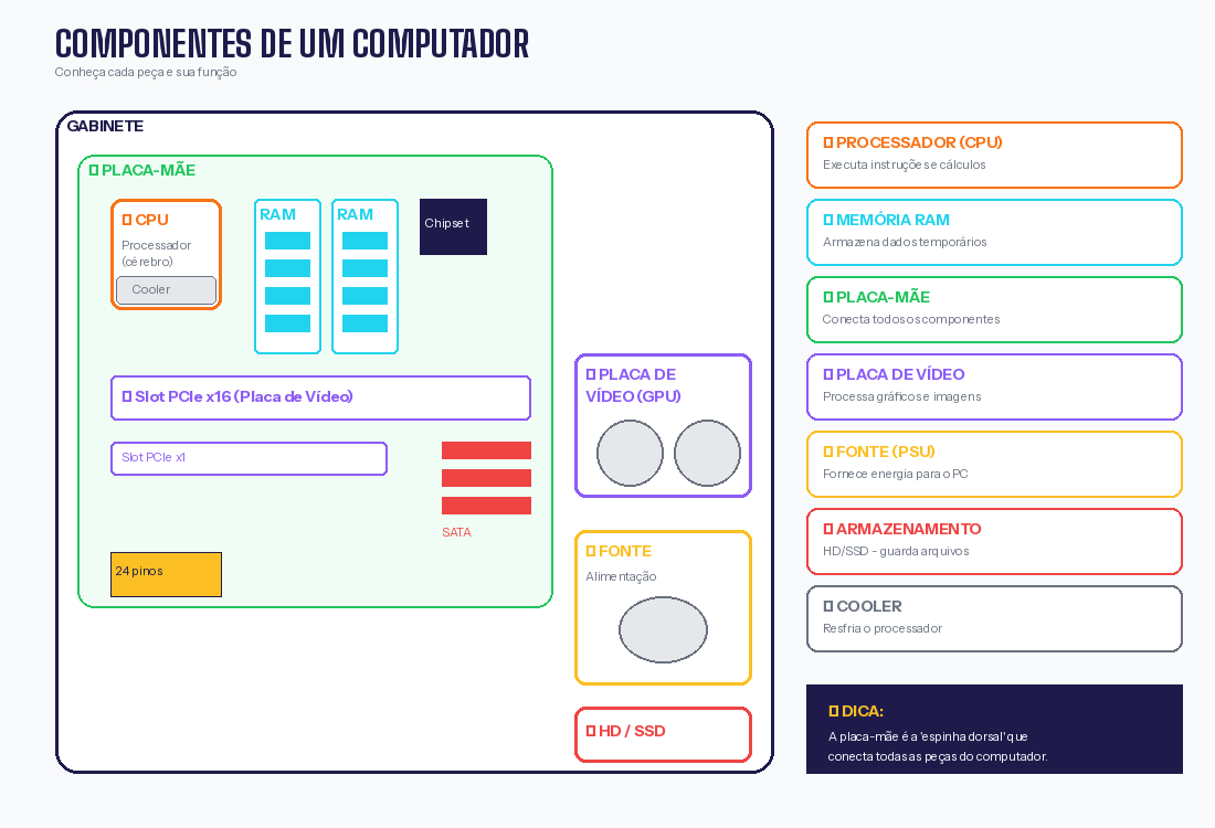 Componentes do Computador