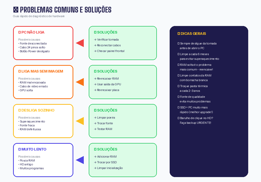 Problemas e Soluções