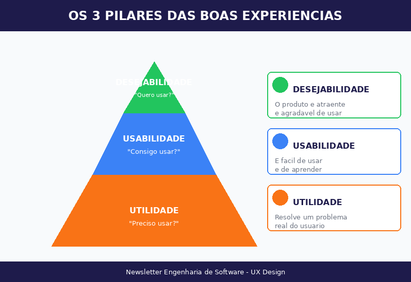 3 Pilares