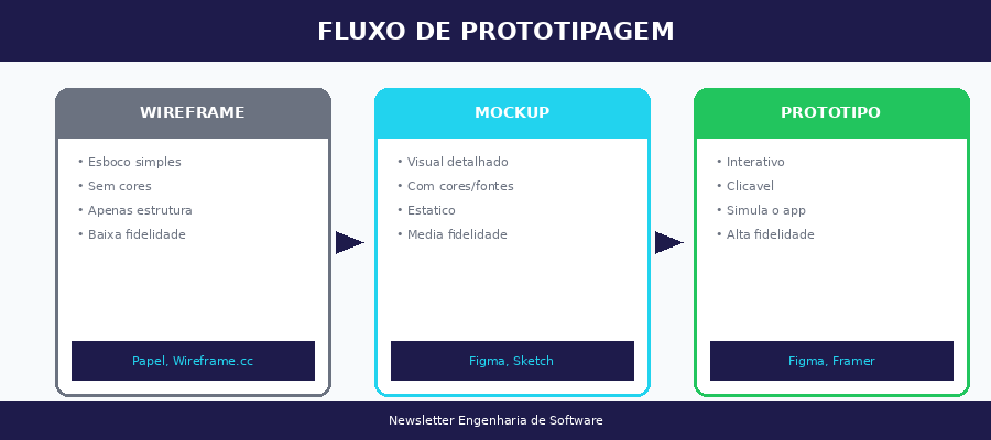 Fluxo